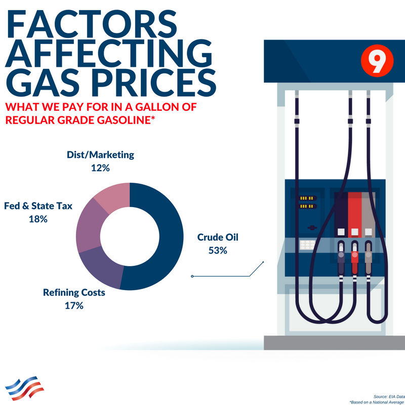 How Gas Prices Are Determined American Fuel & Petrochemical Manufacturers