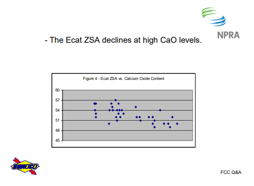 The Ecat ZSA declines at high CaO levels.