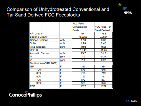 Comparison of unhydrotreated conventional and tar sand derived FCC feedstocks.