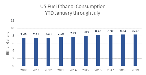 US Fuel Ethanol Consumption YTD January Through July