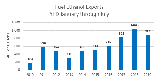 Fuel Ethanol Exports YTD Through July