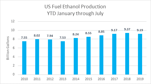 US Fuel Ethanol Production YTD January Through July