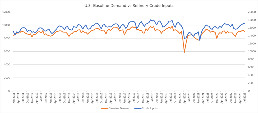 U.S> Gasoline Demand vs Refinery Crude Inputs