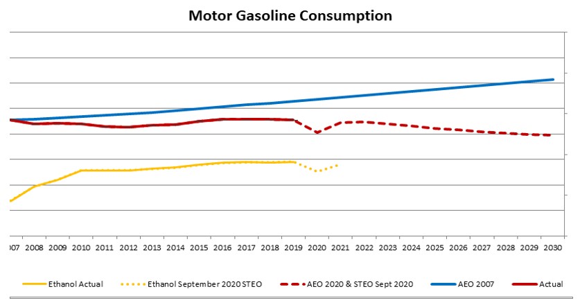 Chart showing gasoline consumption over time