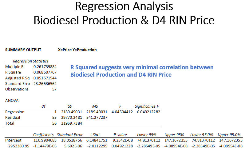 Regression Analysis Production
