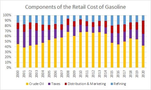 Retail gasoline cost drivers include the cost of crude oil, federal and state taxes, fuel distribution and marketing expenses, and, finally, the cost of fuel refining. Source: AFPM analysis of U.S. Energy Information Administration data.