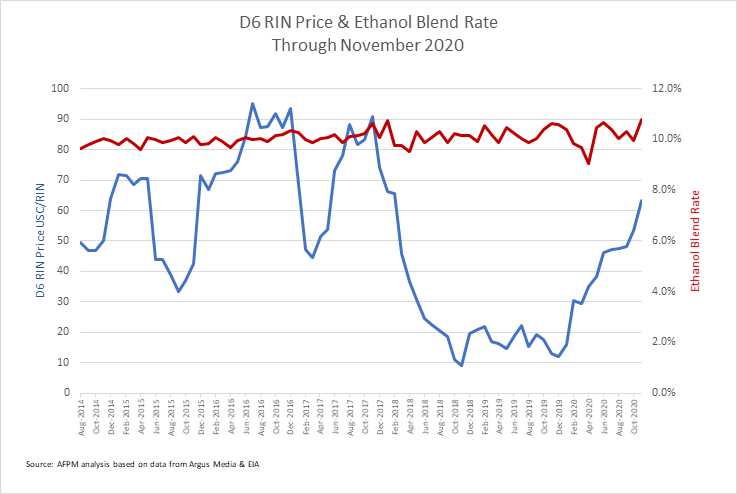 Graph showing RIN price and ethanol blend rate annually