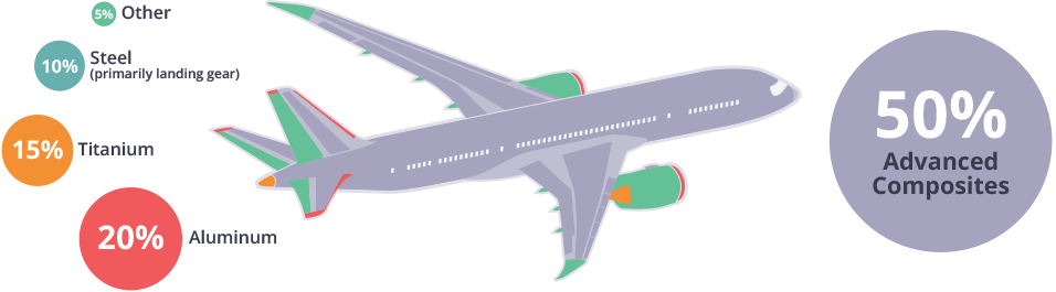 A plane showing it's material composition
