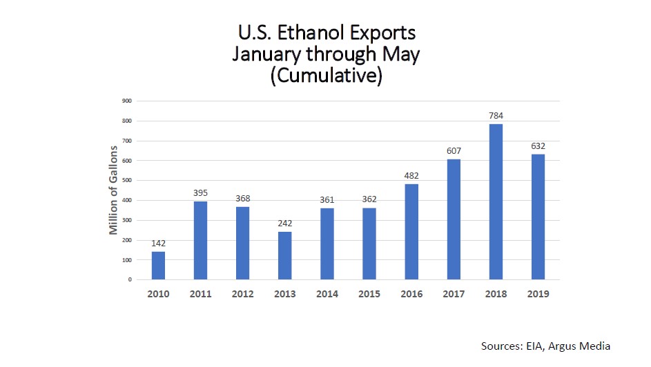 Ethanol Exports