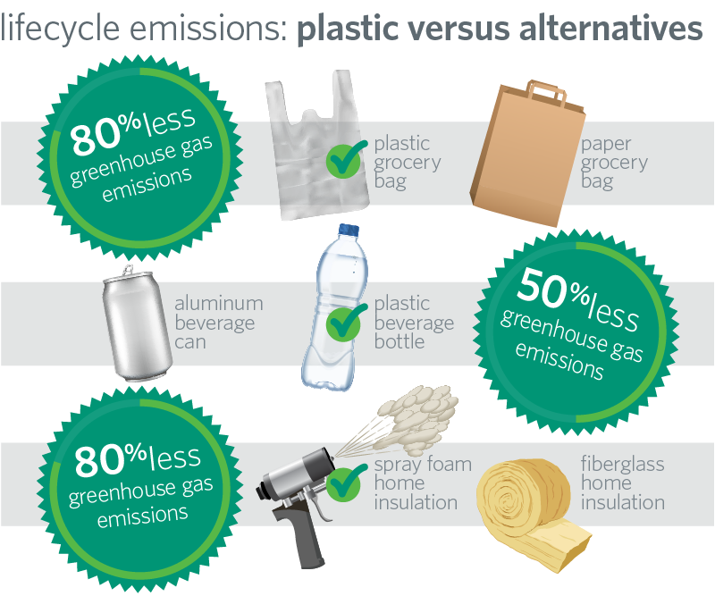 Lifecycle emissions: plastic versus alternatives
