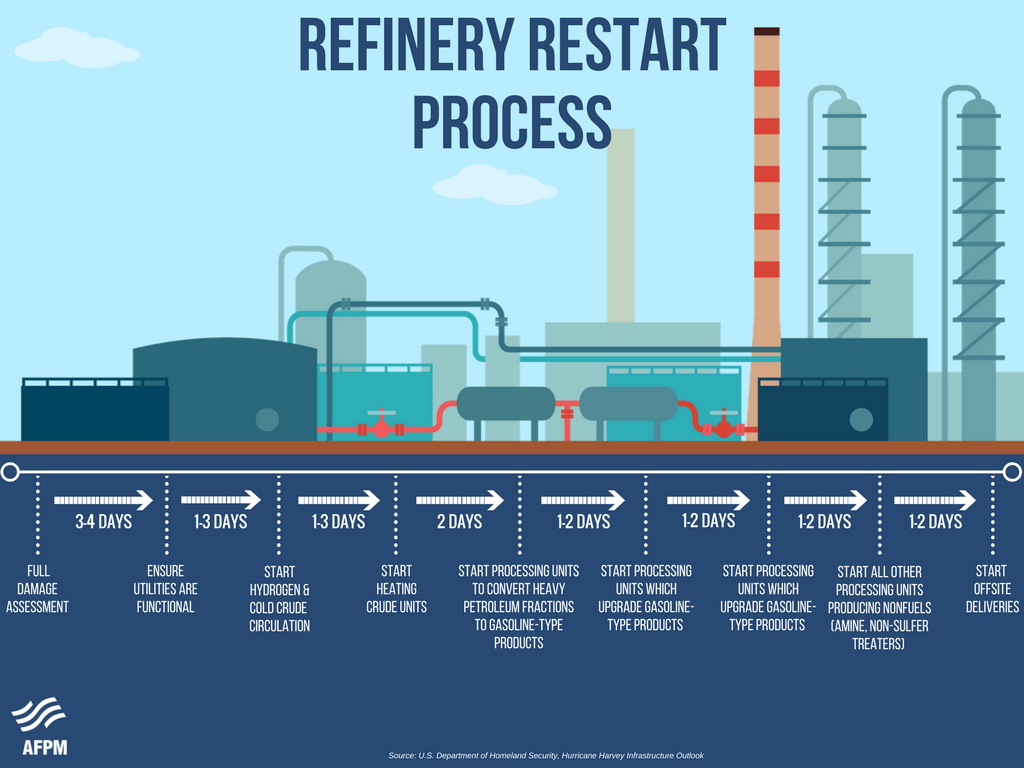 Refinery Restart Inforgraphic