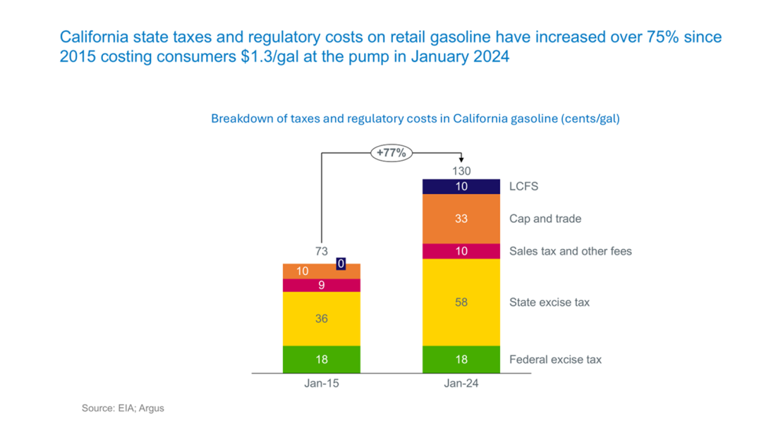 Breakdown of taxes and regulatory costs in California gasoline