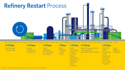 Refinery Restart Process